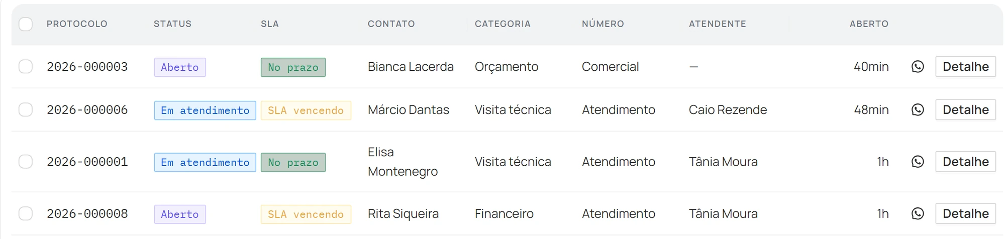 A lista de protocolos, cada um com o prazo de resposta e a atendente.
